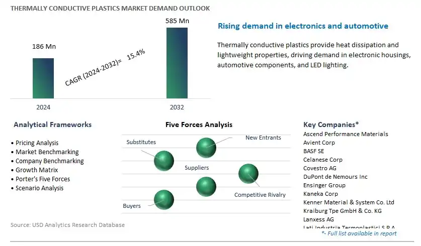 Thermally Conductive Plastics Industry- Market Size, Share, Trends, Growth Outlook